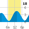 Tide chart for Jacobs Wharf, Sampit River, South Carolina on 2023/11/18