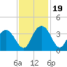 Tide chart for Jacobs Wharf, Sampit River, South Carolina on 2023/11/19