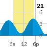 Tide chart for Jacobs Wharf, Sampit River, South Carolina on 2023/11/21