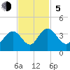 Tide chart for Jacobs Wharf, Sampit River, South Carolina on 2023/11/5