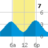 Tide chart for Jacobs Wharf, Sampit River, South Carolina on 2023/11/7