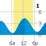 Tide chart for Jacobs Wharf, Sampit River, South Carolina on 2023/12/1