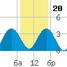 Tide chart for Jacobs Wharf, Sampit River, South Carolina on 2023/12/20
