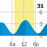 Tide chart for Jacobs Wharf, Sampit River, South Carolina on 2023/12/31