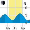 Tide chart for Jacobs Wharf, Sampit River, South Carolina on 2023/12/5