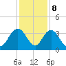 Tide chart for Jacobs Wharf, Sampit River, South Carolina on 2023/12/8