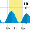 Tide chart for Jacobs Wharf, Sampit River, South Carolina on 2024/01/10