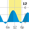 Tide chart for Jacobs Wharf, Sampit River, South Carolina on 2024/01/12