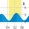 Tide chart for Jacobs Wharf, Sampit River, South Carolina on 2024/01/1