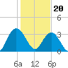 Tide chart for Jacobs Wharf, Sampit River, South Carolina on 2024/01/20