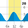 Tide chart for Jacobs Wharf, Sampit River, South Carolina on 2024/01/28