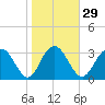Tide chart for Jacobs Wharf, Sampit River, South Carolina on 2024/01/29
