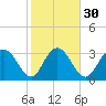 Tide chart for Jacobs Wharf, Sampit River, South Carolina on 2024/01/30