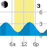 Tide chart for Jacobs Wharf, Sampit River, South Carolina on 2024/01/3