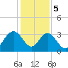 Tide chart for Jacobs Wharf, Sampit River, South Carolina on 2024/01/5