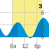 Tide chart for Jacobs Wharf, Sampit River, South Carolina on 2024/07/3