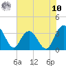 Tide chart for Jacobs Wharf, South Carolina on 2025/07/10