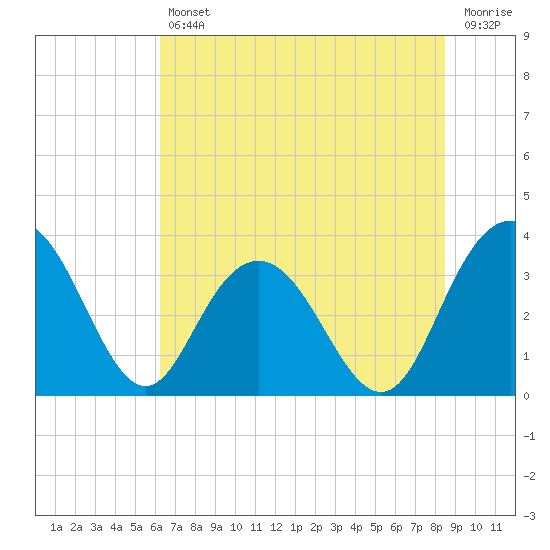 Tide chart for Jacobs Wharf on 2025/07/11