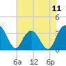 Tide chart for Jacobs Wharf, South Carolina on 2025/07/11