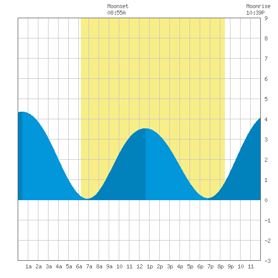 Tide chart for Jacobs Wharf on 2025/07/13