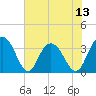 Tide chart for Jacobs Wharf, South Carolina on 2025/07/13