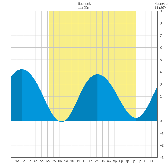 Tide chart for Jacobs Wharf on 2025/07/15