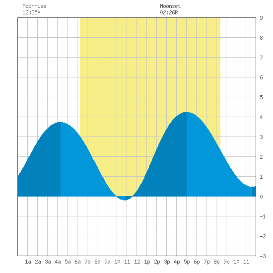 Tide chart for Jacobs Wharf on 2025/07/18