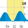Tide chart for Jacobs Wharf, South Carolina on 2025/07/18