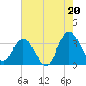 Tide chart for Jacobs Wharf, South Carolina on 2025/07/20