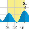 Tide chart for Jacobs Wharf, South Carolina on 2025/07/21