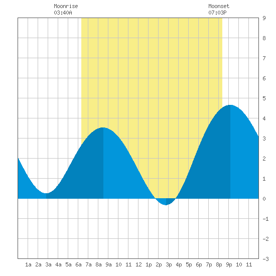 Tide chart for Jacobs Wharf on 2025/07/22