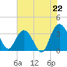 Tide chart for Jacobs Wharf, South Carolina on 2025/07/22