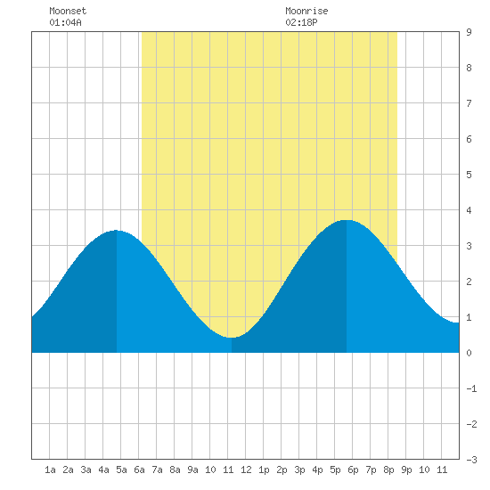 Tide chart for Jacobs Wharf on 2025/07/03