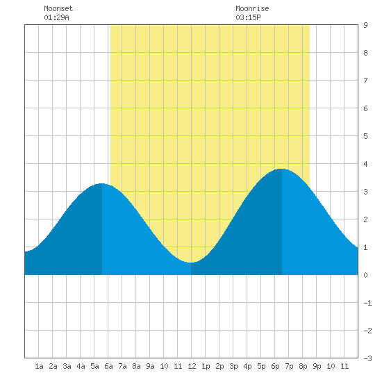 Tide chart for Jacobs Wharf on 2025/07/04
