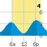 Tide chart for Jacobs Wharf, South Carolina on 2025/07/4
