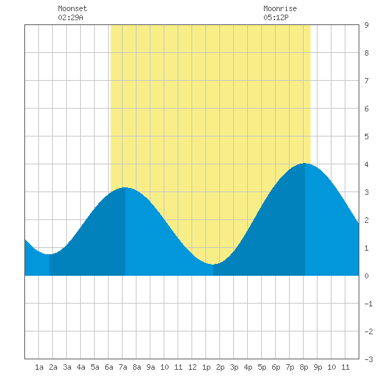 Tide chart for Jacobs Wharf on 2025/07/06