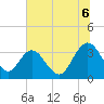Tide chart for Jacobs Wharf, South Carolina on 2025/07/6
