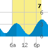 Tide chart for Jacobs Wharf, South Carolina on 2025/07/7