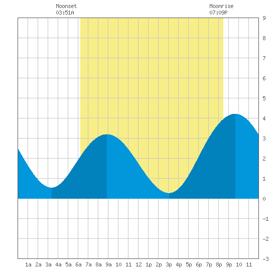 Tide chart for Jacobs Wharf on 2025/07/08