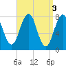 Tide chart for Piscataqua River, Wentworth, New Hampshire on 2023/04/3
