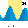 Tide chart for Piscataqua River, Wentworth, New Hampshire on 2024/03/20