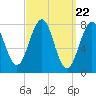 Tide chart for Piscataqua River, Wentworth, New Hampshire on 2024/03/22