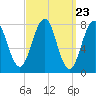 Tide chart for Piscataqua River, Wentworth, New Hampshire on 2024/03/23