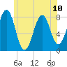 Tide chart for Piscataqua River, Wentworth, New Hampshire on 2024/06/10