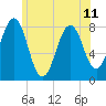 Tide chart for Piscataqua River, Wentworth, New Hampshire on 2024/06/11