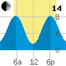 Tide chart for Piscataqua River, Wentworth, New Hampshire on 2024/06/14