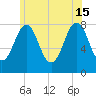 Tide chart for Piscataqua River, Wentworth, New Hampshire on 2024/06/15