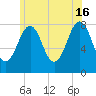 Tide chart for Piscataqua River, Wentworth, New Hampshire on 2024/06/16