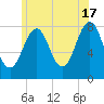 Tide chart for Piscataqua River, Wentworth, New Hampshire on 2024/06/17