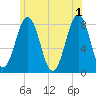 Tide chart for Piscataqua River, Wentworth, New Hampshire on 2024/06/1